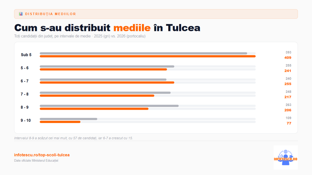 Top școli Tulcea: distributia mediilor de la Evaluarea Nationala