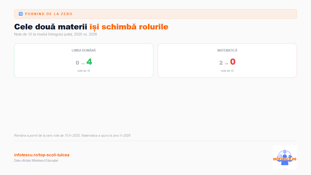 Top școli Tulcea: Limba Romana vs Matematica la Evaluarea Nationala