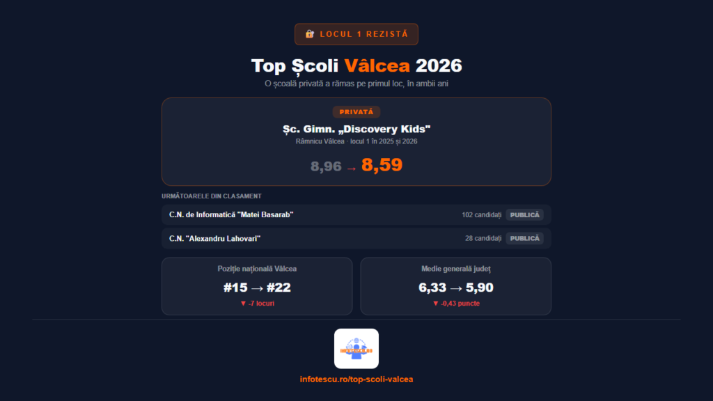 Top școli Vâlcea: 20 de școli gimnaziale cu rezultate la Evaluarea Națională și analiză comparativă 2 Top școli Vâlcea