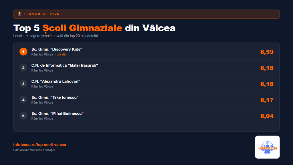 Top școli Vâlcea: 20 de școli gimnaziale cu rezultate la Evaluarea Națională și analiză comparativă 3 Top școli Vâlcea: top 5 scoli gimnaziale din Valcea