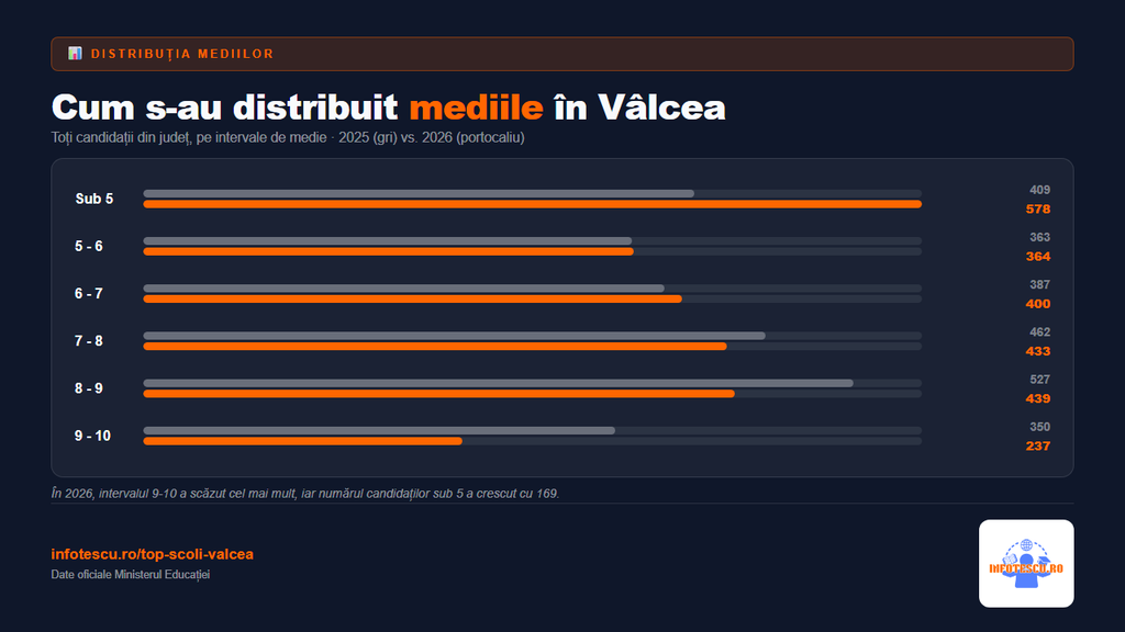 Top școli Vâlcea: 20 de școli gimnaziale cu rezultate la Evaluarea Națională și analiză comparativă 5 Top școli Vâlcea: distributia mediilor de la Evaluarea Nationala