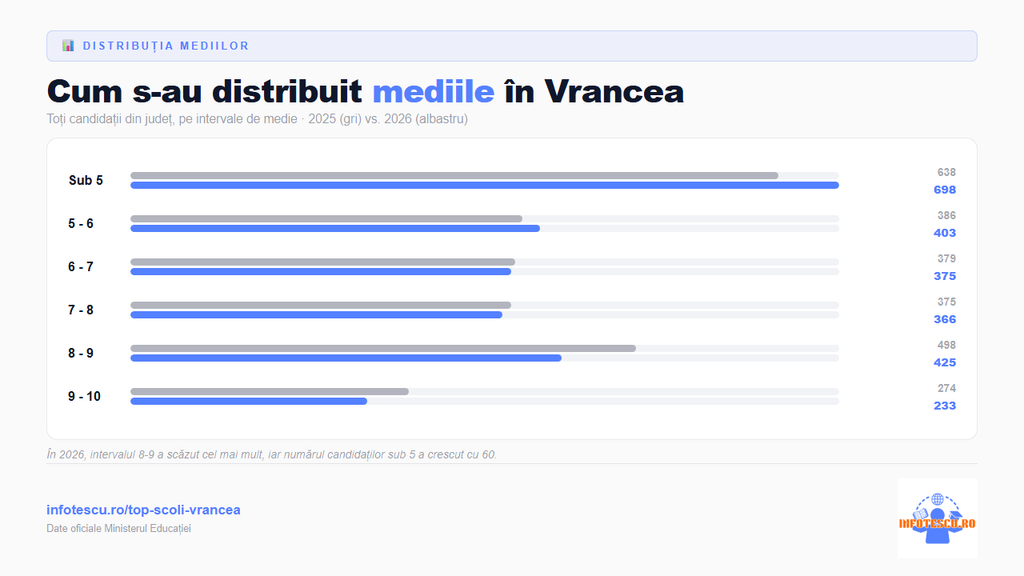 Top școli Vrancea: 20 de școli gimnaziale cu rezultate la Evaluarea Națională și analiză comparativă 5 Top școli Vrancea: distributia mediilor de la Evaluarea Nationala